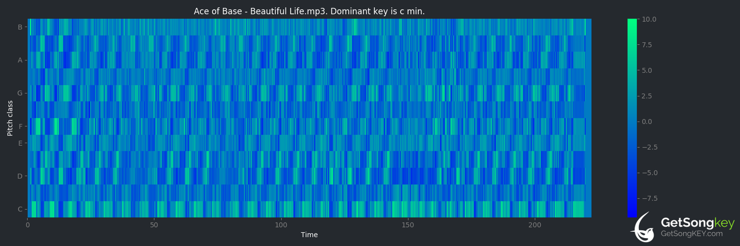 song key audio chart for Beautiful Life (Ace of Base)