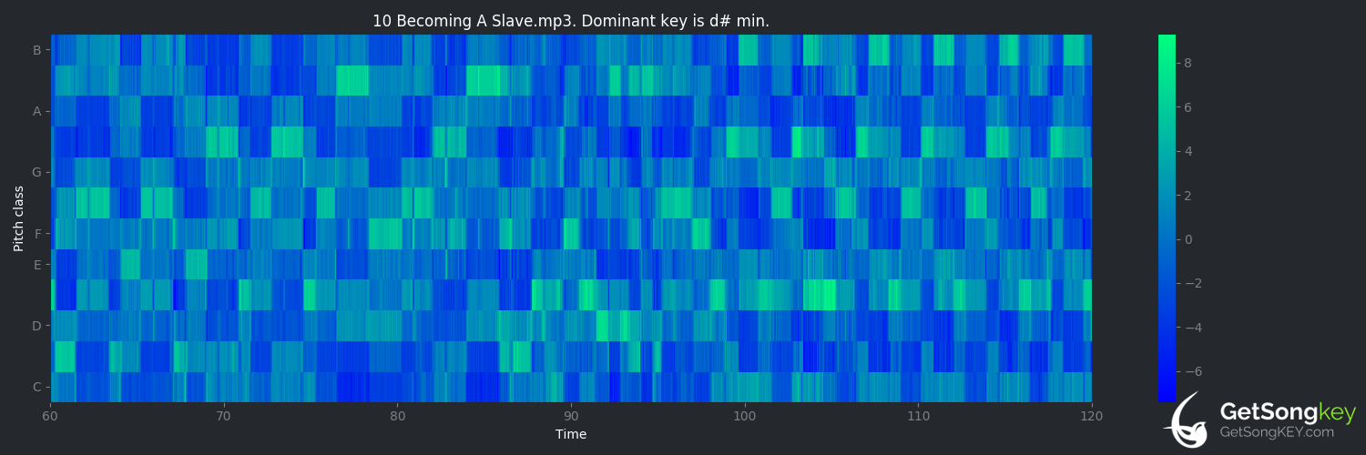song key audio chart for Becoming a Slave (Derek Webb)