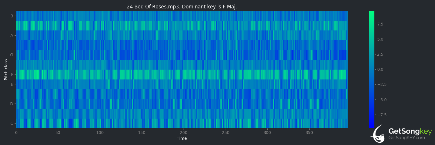 song key audio chart for Bed of Roses (Bon Jovi)