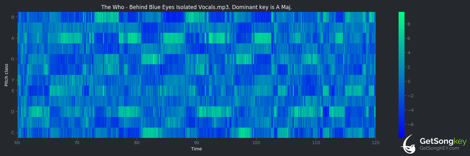 song key audio chart for Behind Blue Eyes (Julian & Roman Wasserfuhr)