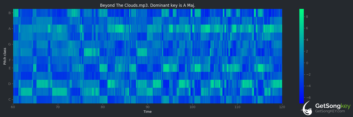 song key audio chart for Beyond the Clouds (Journey)