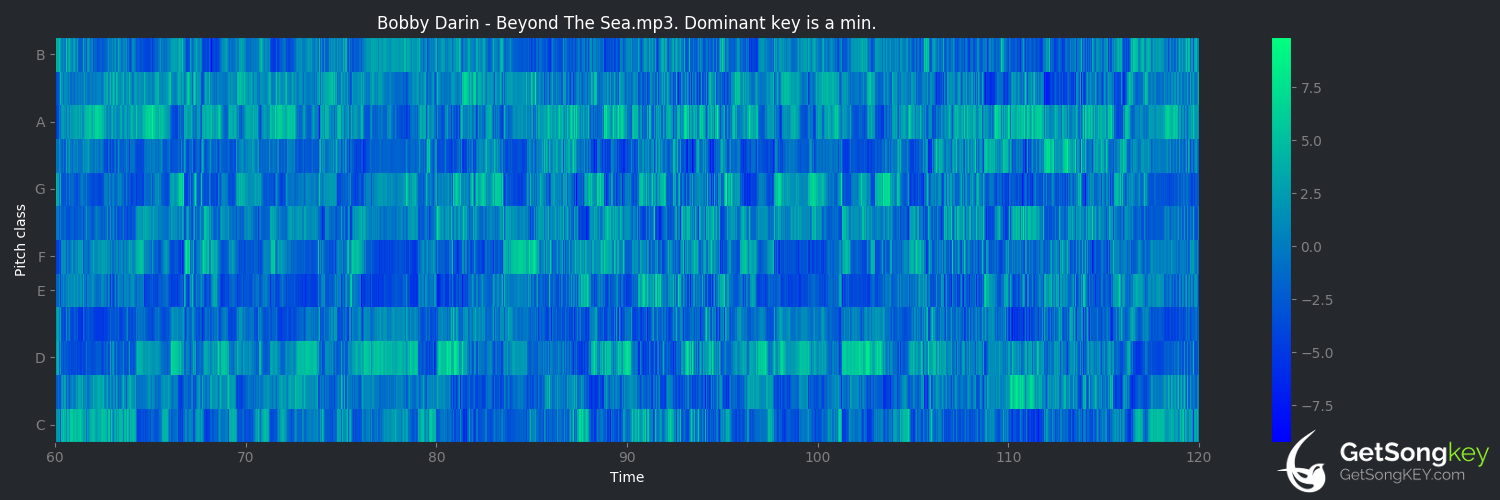 song key audio chart for Beyond the Sea (Bobby Darin)