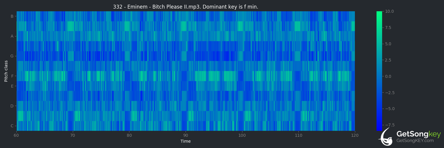 song key audio chart for Bitch Please II (Eminem)