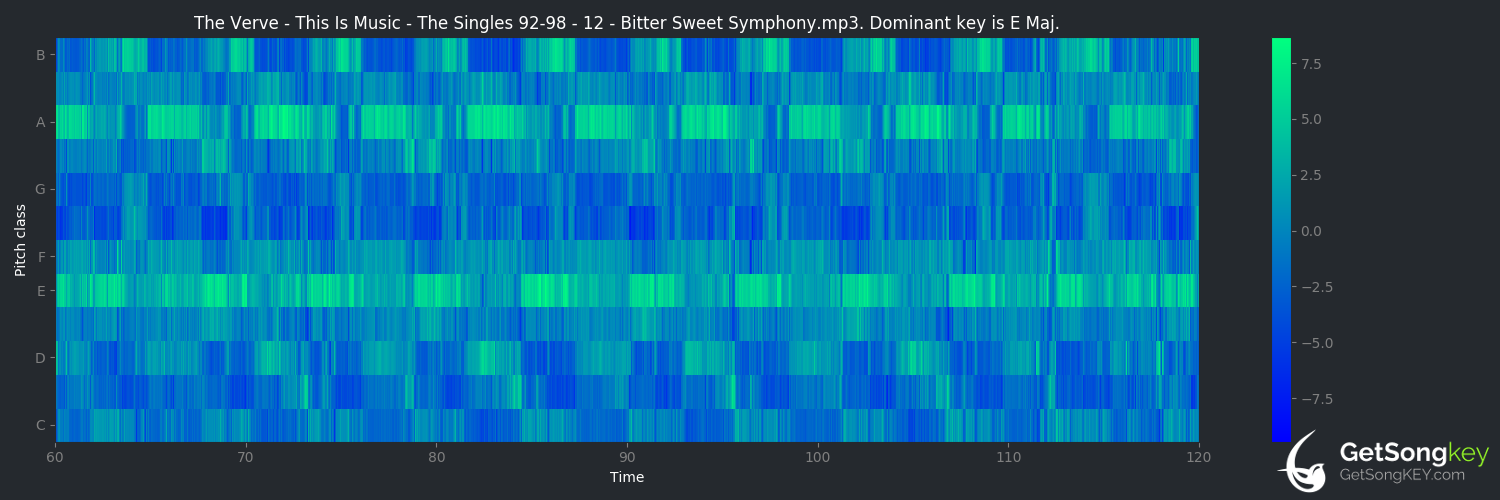 song key audio chart for Bitter Sweet Symphony (The Verve)