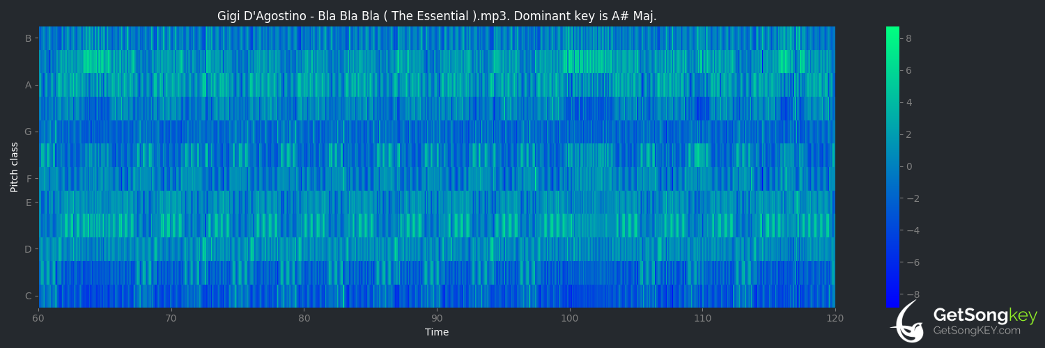 song key audio chart for Bla Bla Bla (Gigi D'Agostino)