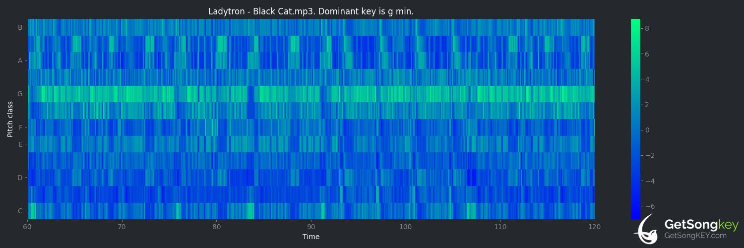 song key audio chart for Black Cat (Ladytron)