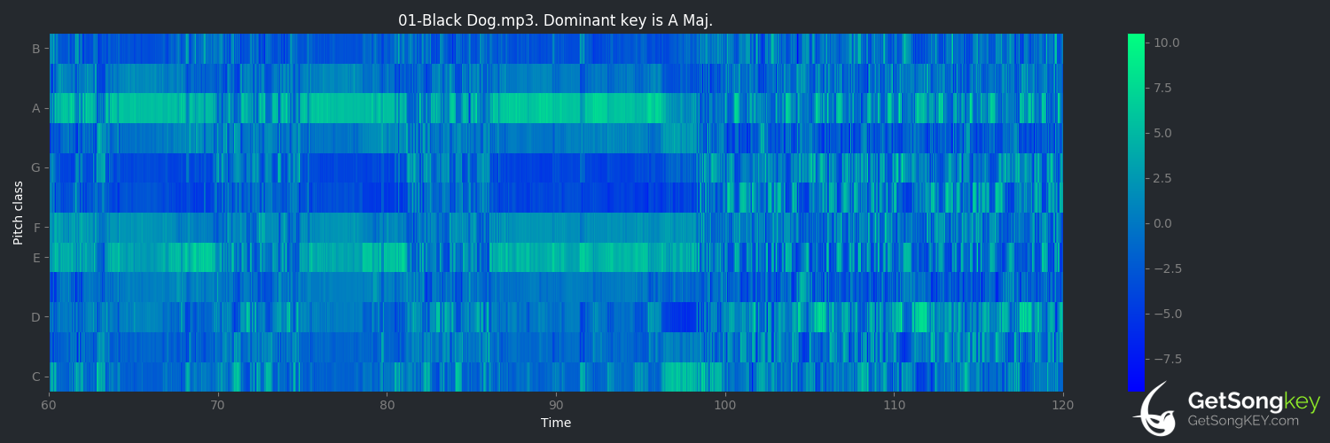 song key audio chart for Black Dog (Led Zeppelin)