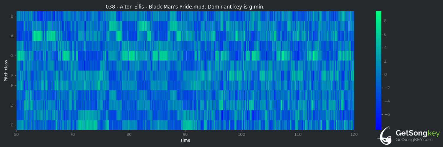 song key audio chart for Black Man's Pride (Alton Ellis)