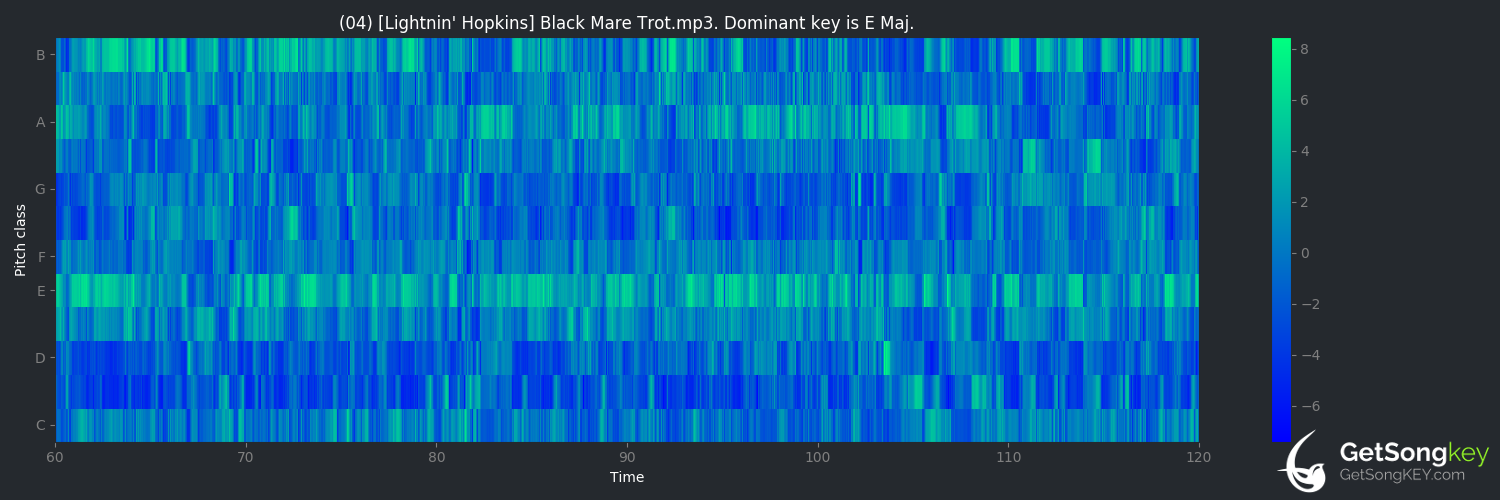 song key audio chart for Black Mare Trot (Lightnin' Hopkins)