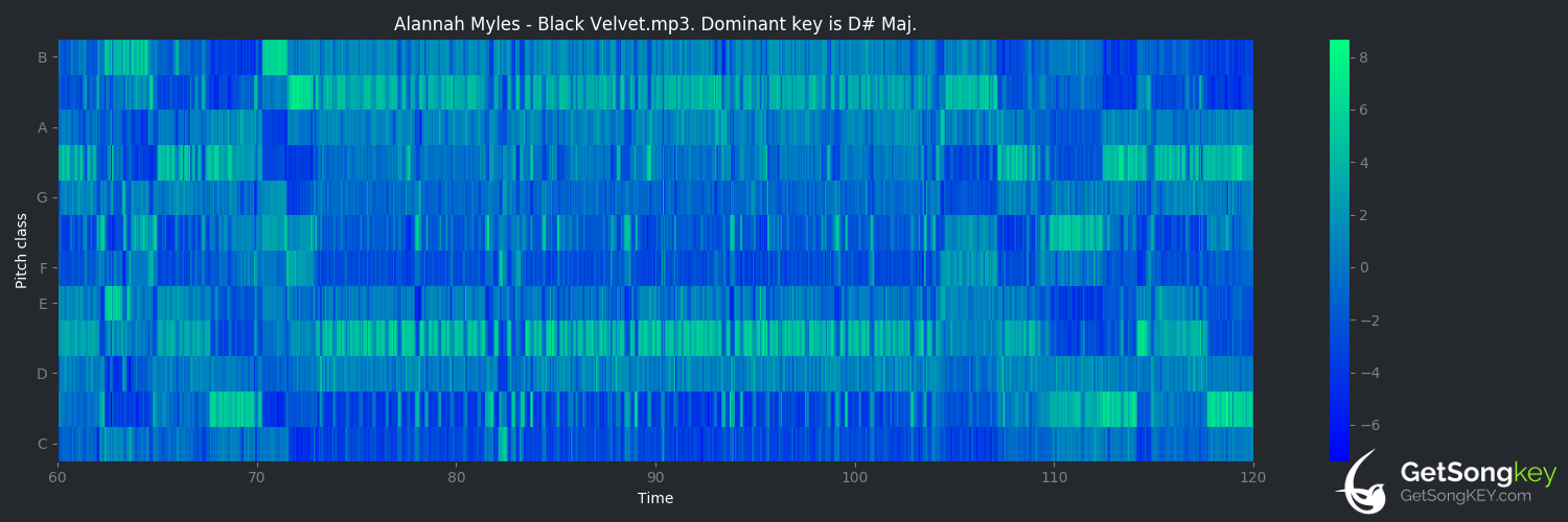 song key audio chart for Black Velvet (Alannah Myles)