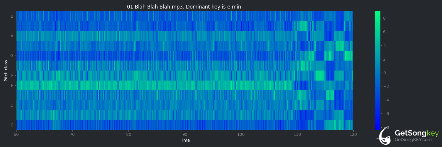 song key audio chart for Blah Blah Blah (Armin van Buuren)