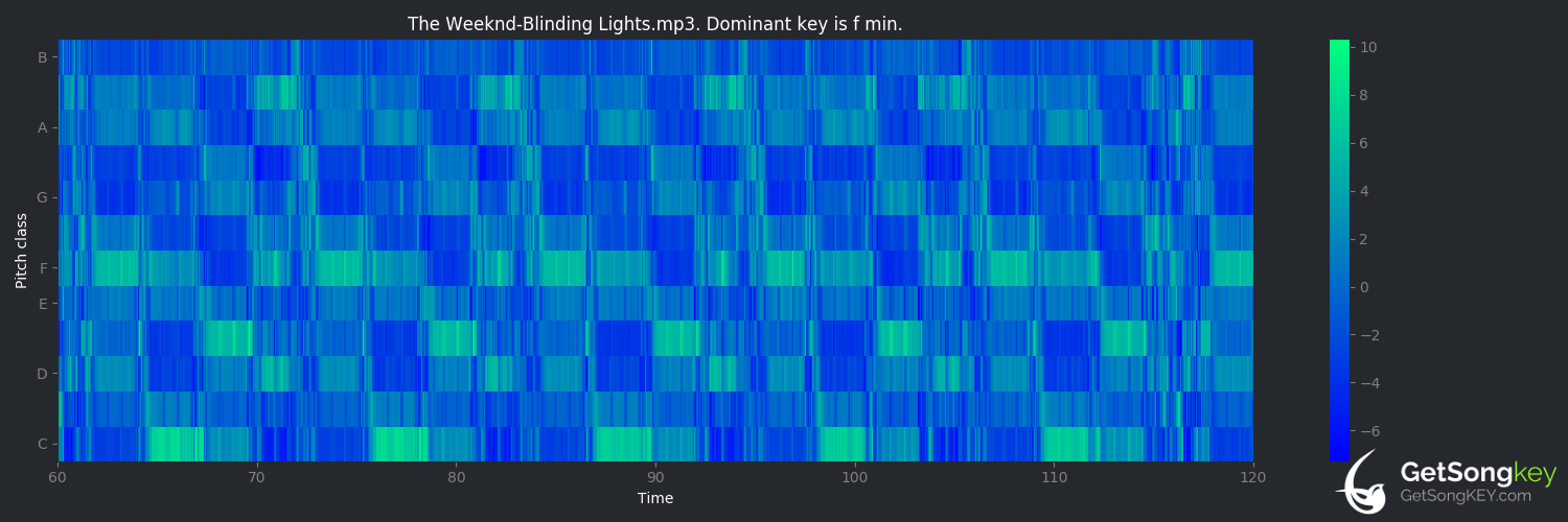 song key audio chart for Blinding Lights (The Weeknd)