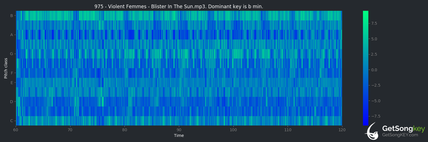 song key audio chart for Blister in the Sun (Violent Femmes)