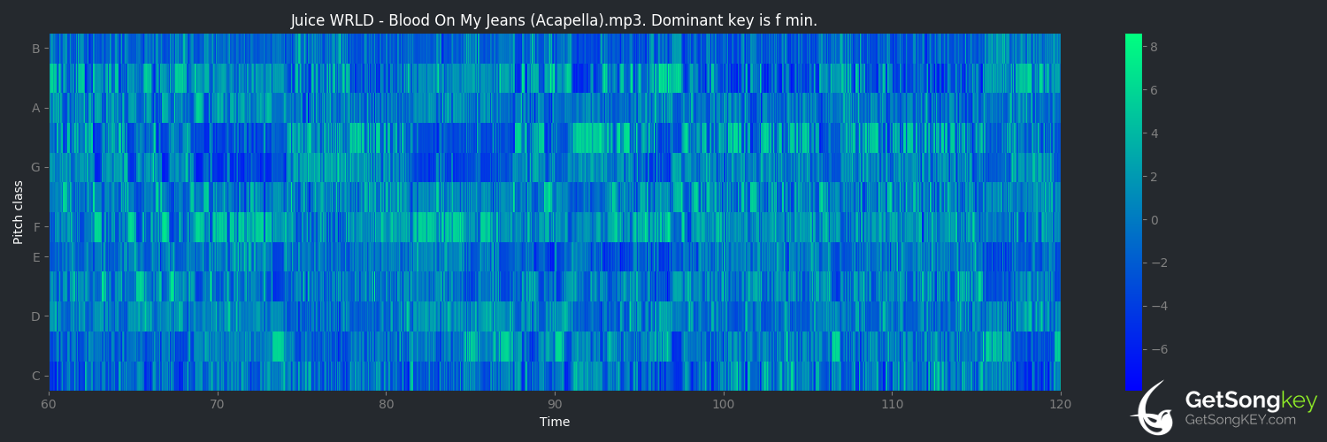 song key audio chart for Blood On My Jeans (Juice WRLD)