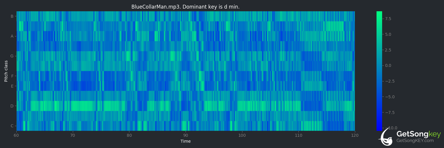 song key audio chart for Blue Collar Man (Styx)