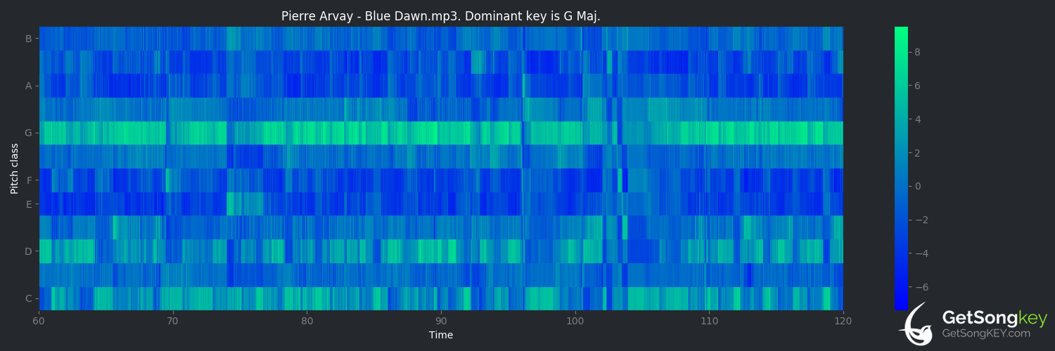 song key audio chart for Blue Dawn (Pierre Arvay)
