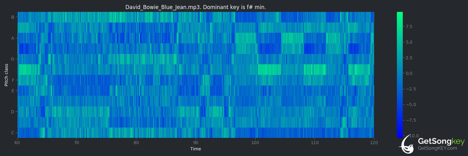 song key audio chart for Blue Jean (David Bowie)