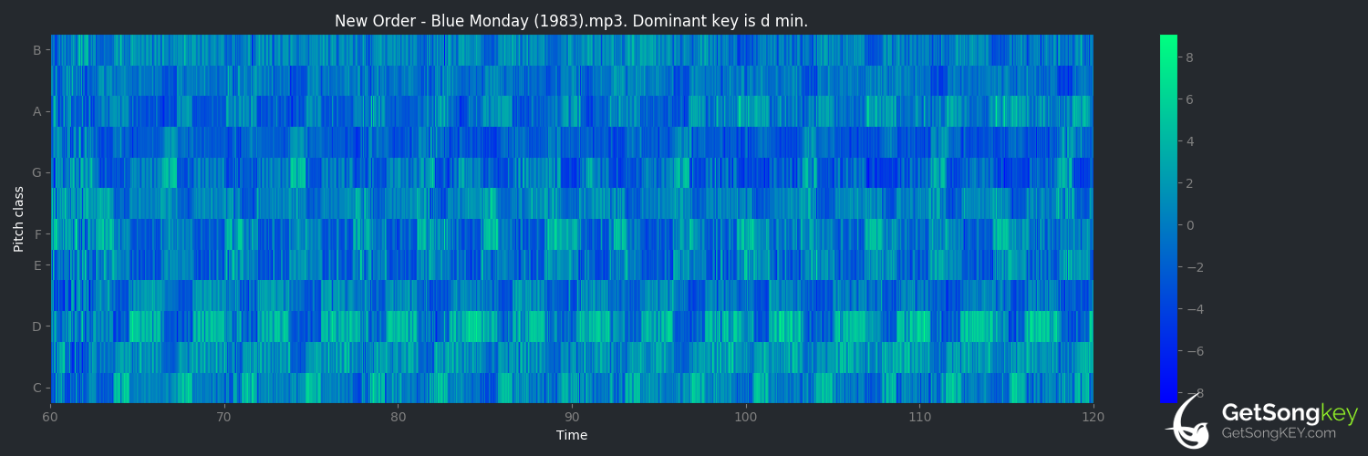 song key audio chart for Blue Monday (New Order)