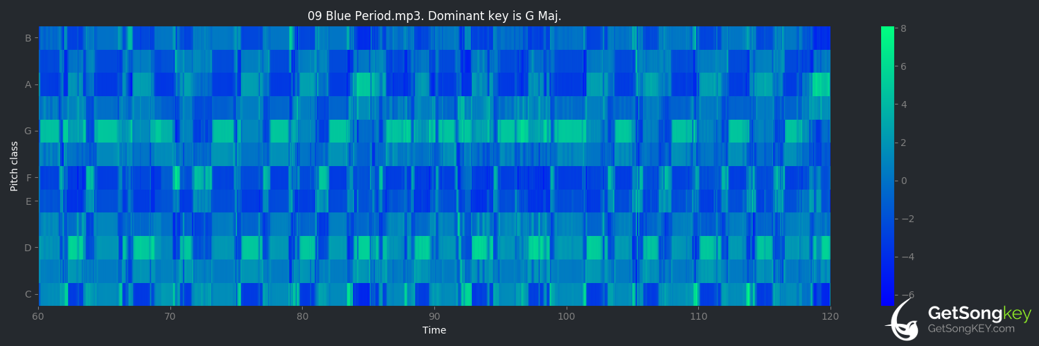 song key audio chart for Blue Period (Jon Hassell)