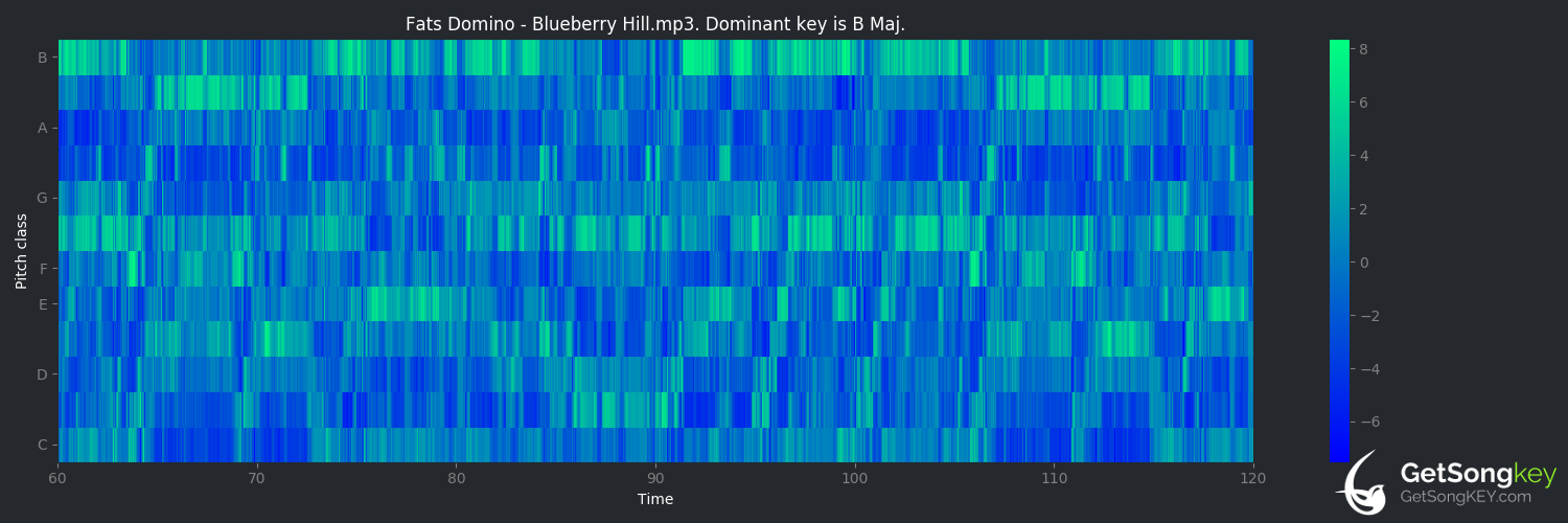 song key audio chart for Blueberry Hill (Fats Domino)