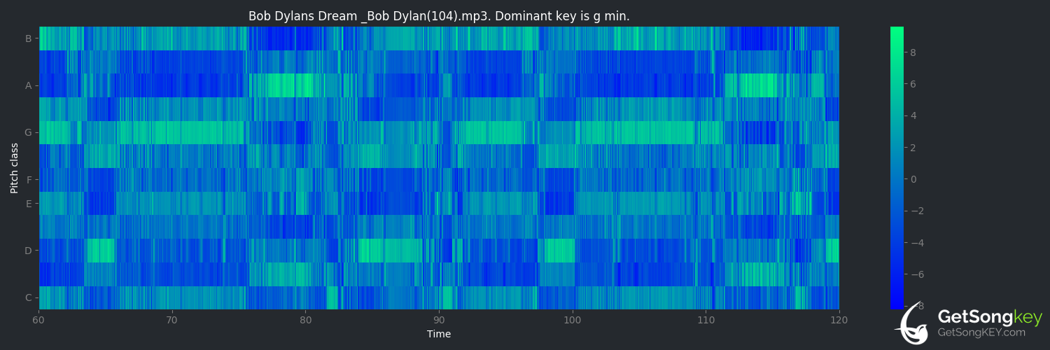 song key audio chart for Bob Dylan's Dream (Bob Dylan)