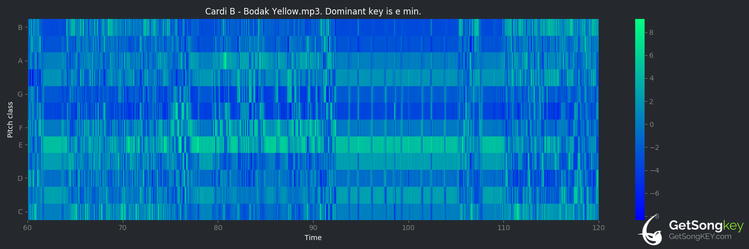song key audio chart for Bodak Yellow (Cardi B)