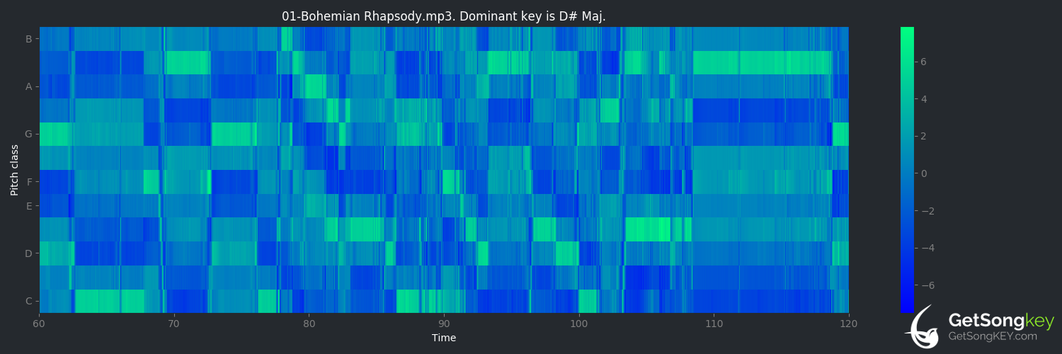 song key audio chart for Bohemian Rhapsody (Queen)