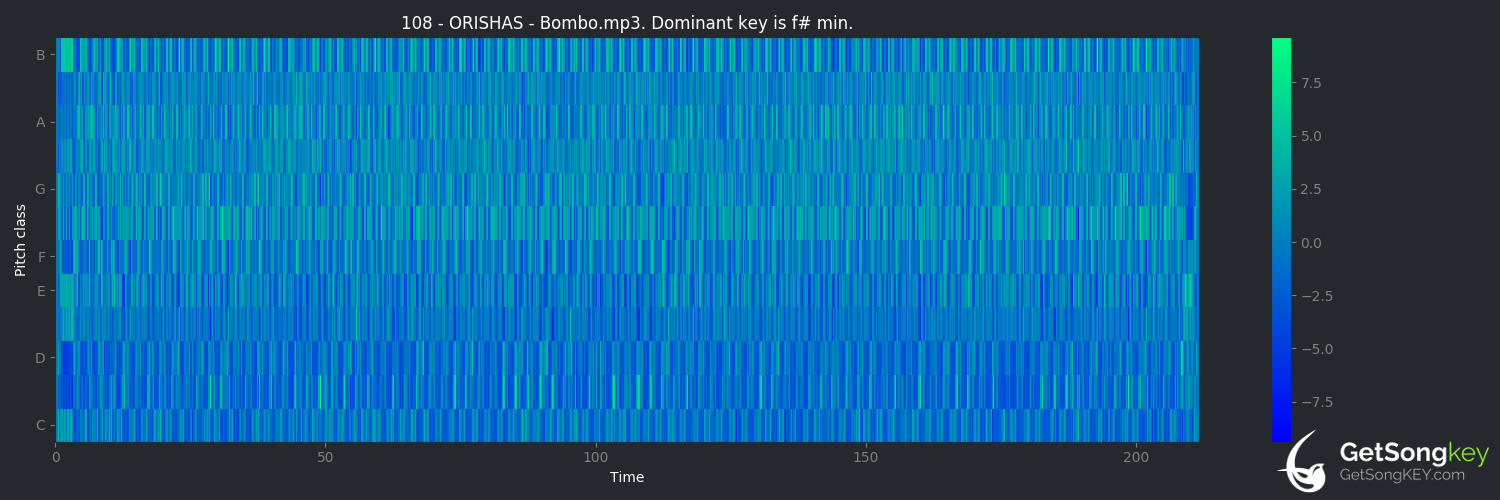 song key audio chart for Bombo (Orishas)