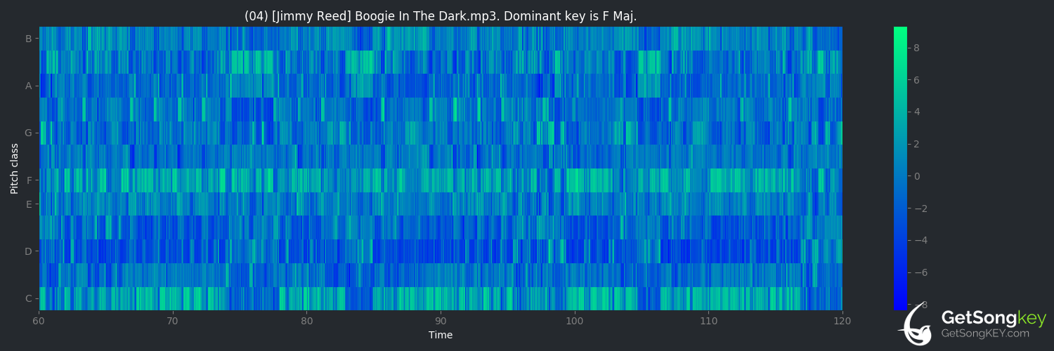 song key audio chart for Boogie in the Dark (Jimmy Reed)