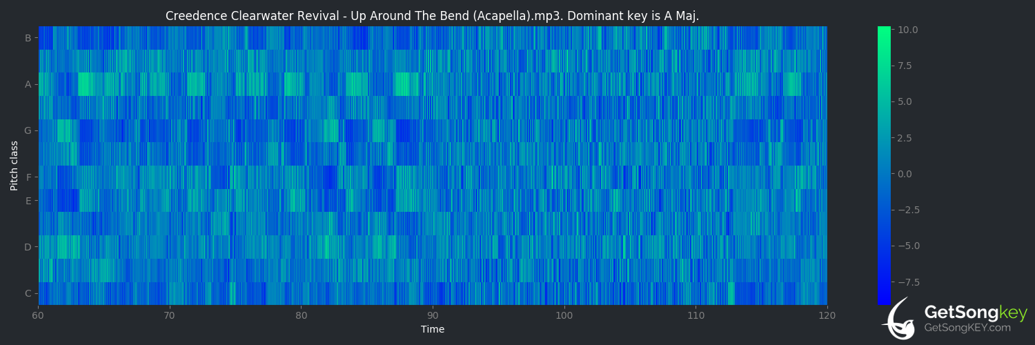 song key audio chart for Born On The Bayou (Creedence Clearwater Revival)