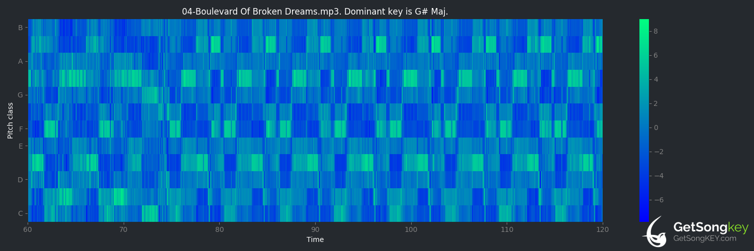 song key audio chart for Boulevard of Broken Dreams (Green Day)