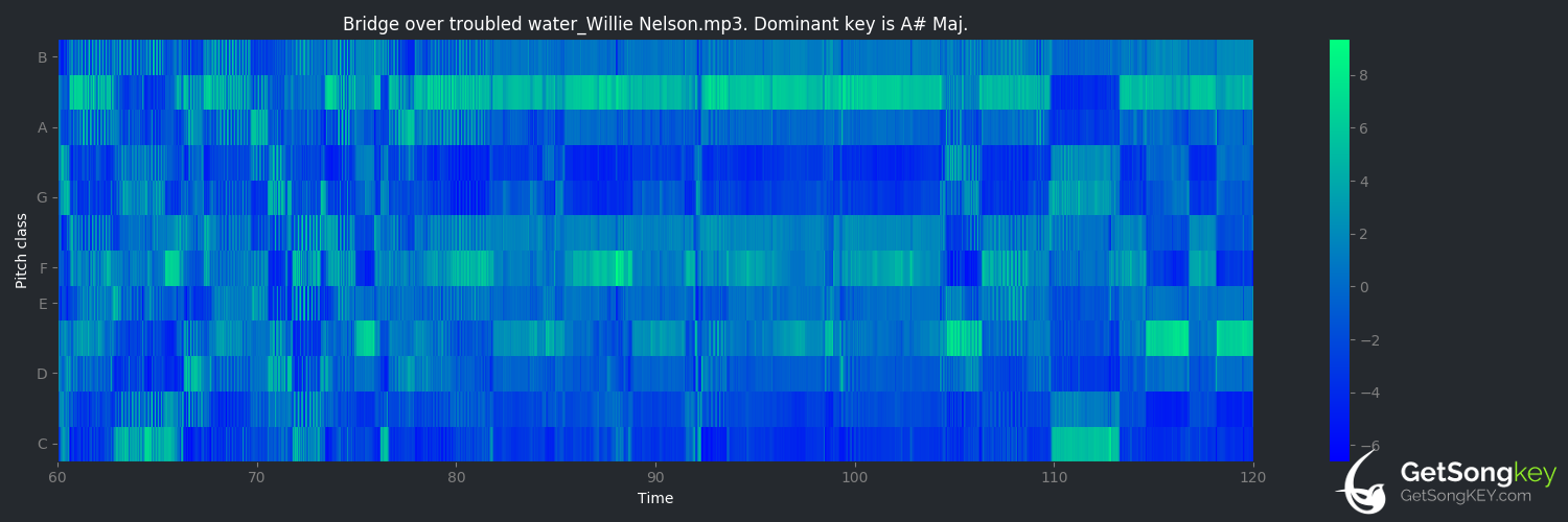 song key audio chart for Bridge Over Troubled Water (Willie Nelson)