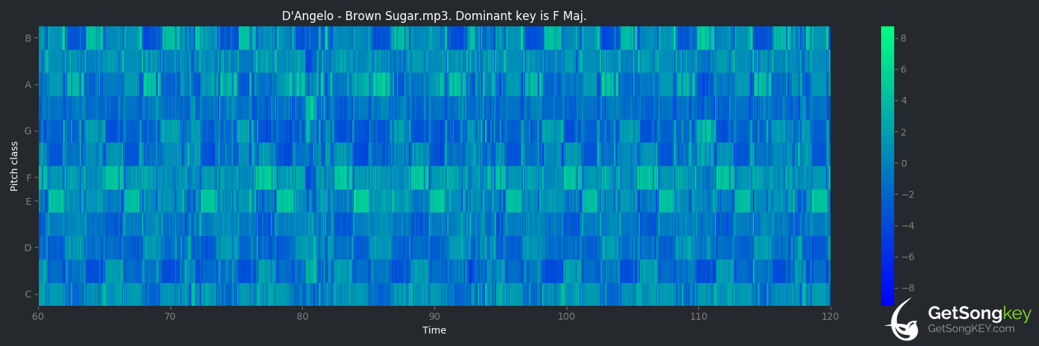 song key audio chart for Brown Sugar (D'Angelo)
