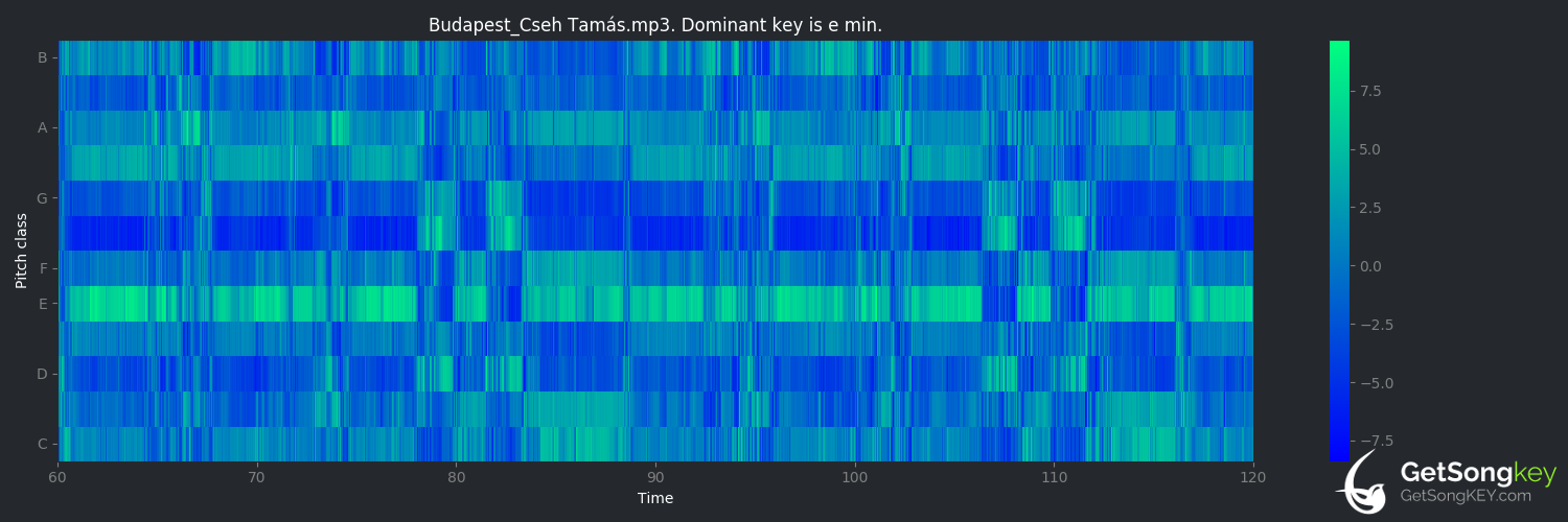 song key audio chart for Budapest (Cseh Tamás)