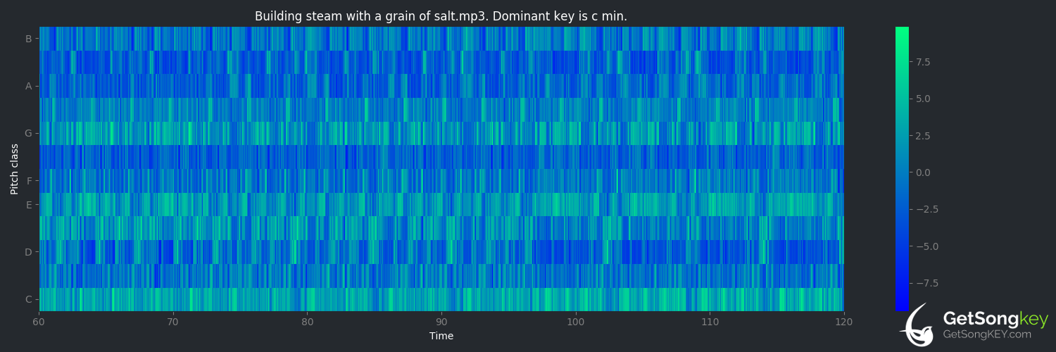song key audio chart for Building Steam With a Grain of Salt (DJ Shadow)