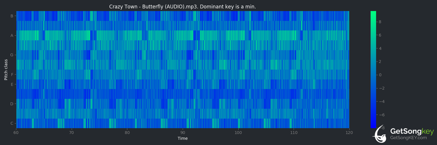 song key audio chart for Butterfly (Crazy Town)