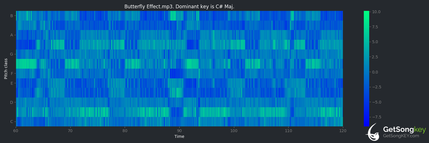 song key audio chart for Butterfly Effect (Koven)