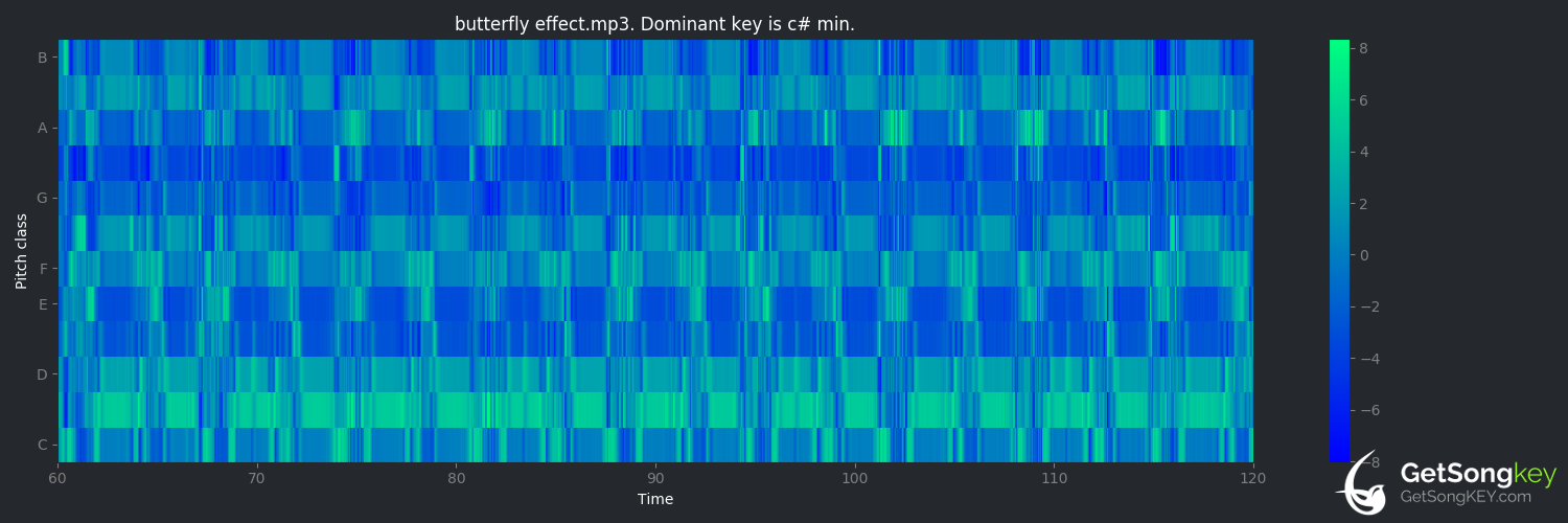 song key audio chart for BUTTERFLY EFFECT (Travis Scott)