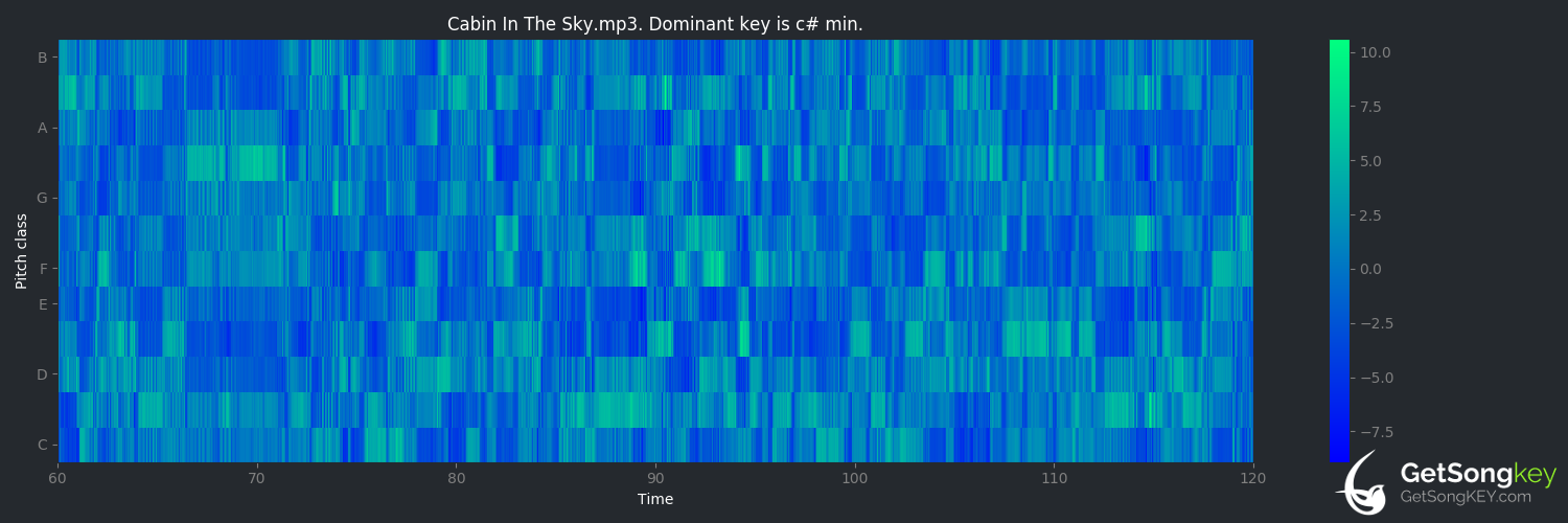 song key audio chart for Cabin In The Sky (Ella Fitzgerald)
