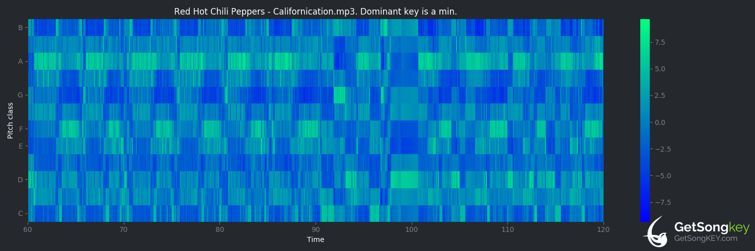 song key audio chart for Californication (Red Hot Chili Peppers)