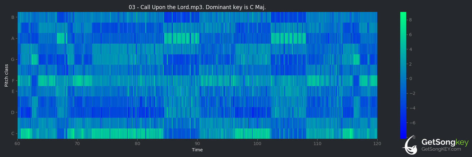 song key audio chart for Call Upon the Lord (Elevation Worship)