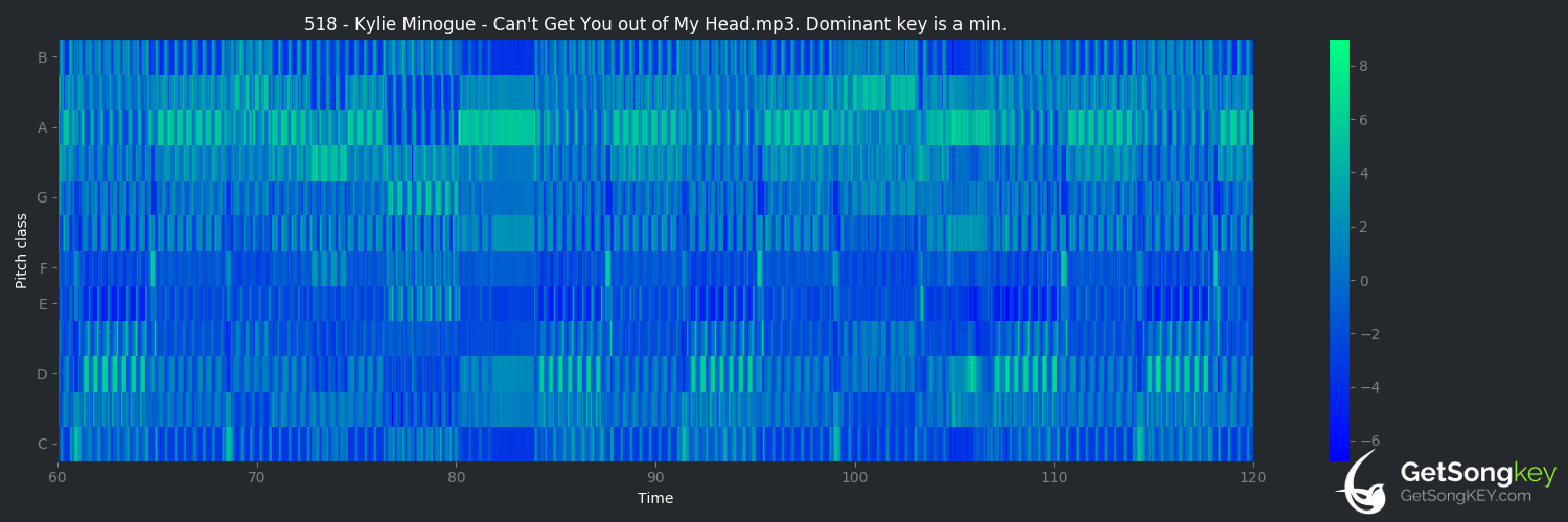 song key audio chart for Can't Get You Out of My Head (Kylie Minogue)