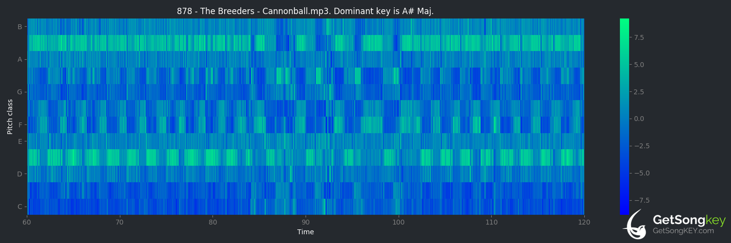 song key audio chart for Cannonball (The Breeders)