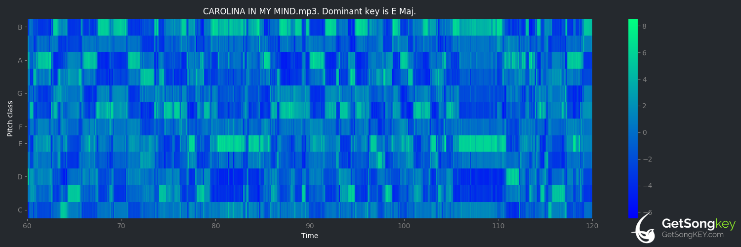 song key audio chart for Carolina in My Mind (James Taylor)