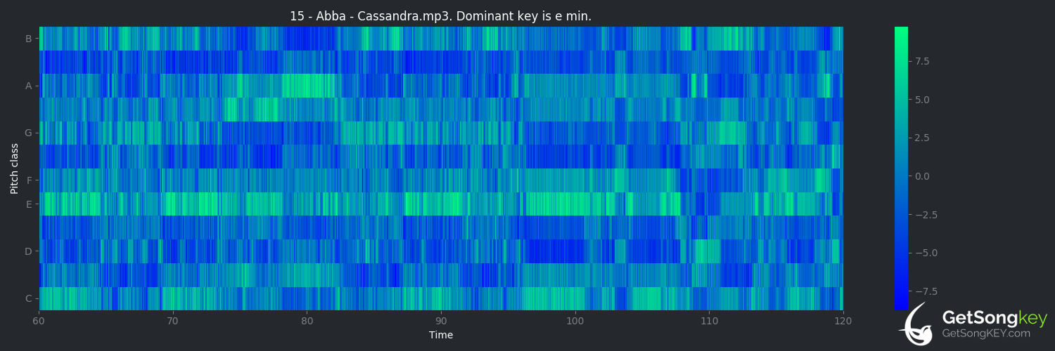 song key audio chart for Cassandra (ABBA)