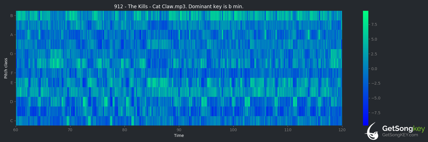 song key audio chart for Cat Claw (The Kills)