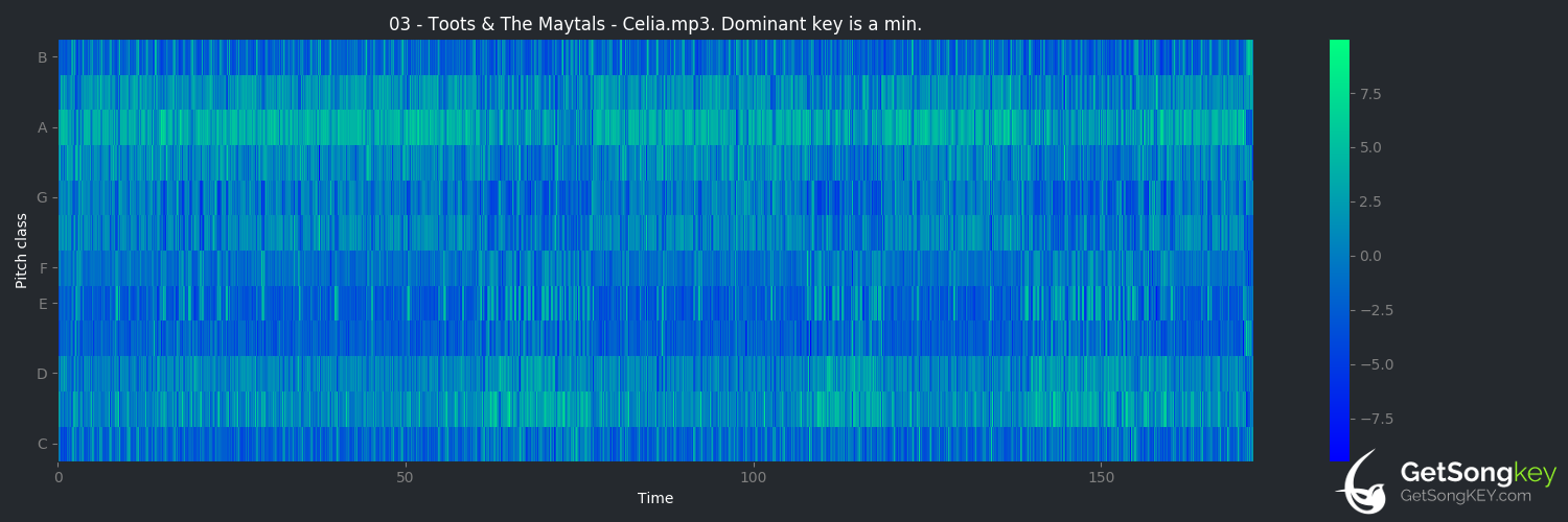 song key audio chart for Celia (Toots & The Maytals)