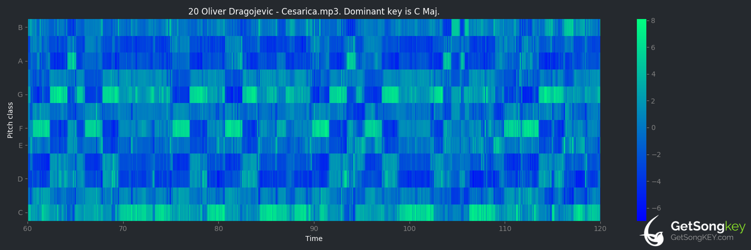 song key audio chart for Cesarica (Oliver Dragojević)