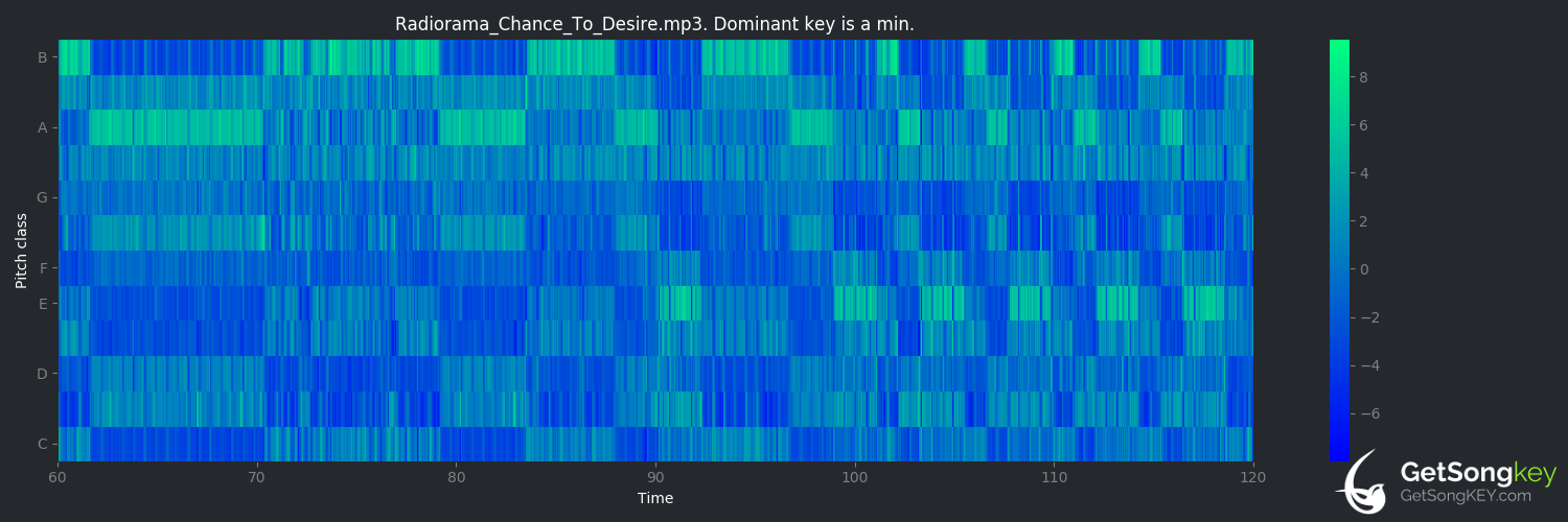 song key audio chart for Chance To Desire (Radiorama)