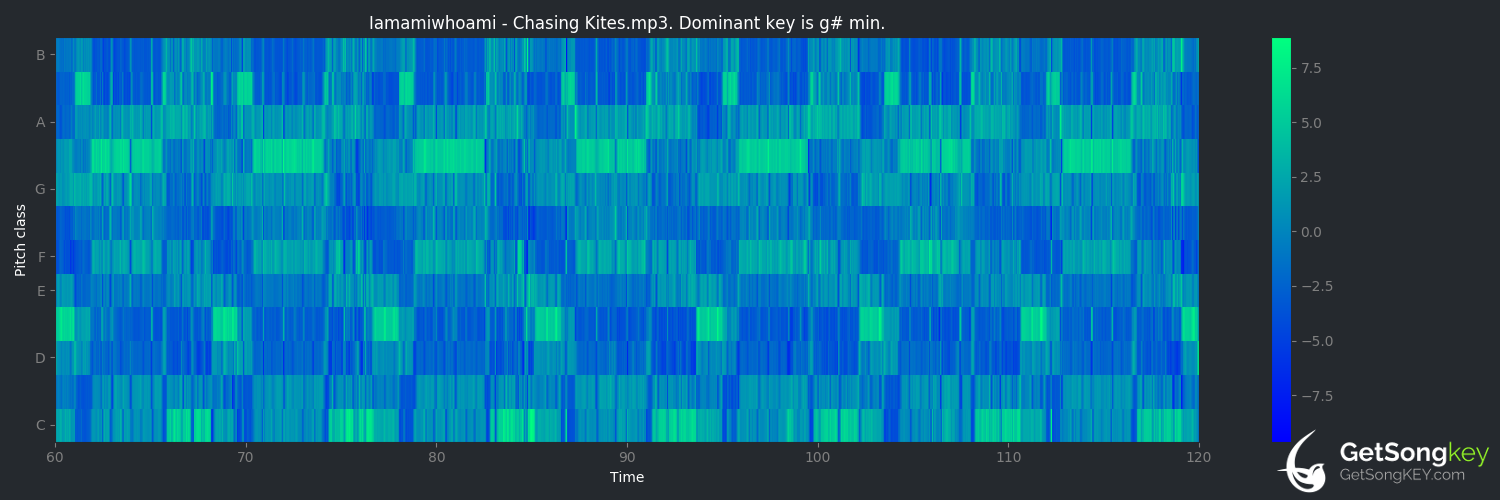 song key audio chart for chasing kites (iamamiwhoami)